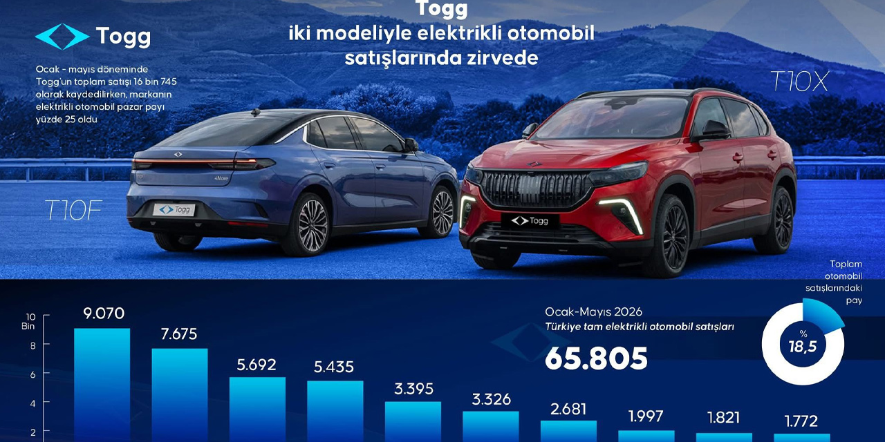 TOGG Elektrikli Otomobilde Liderliğini Korudu: İlk 5 Ayda Pazarın Dörtte Birini Tek Başına Aldı