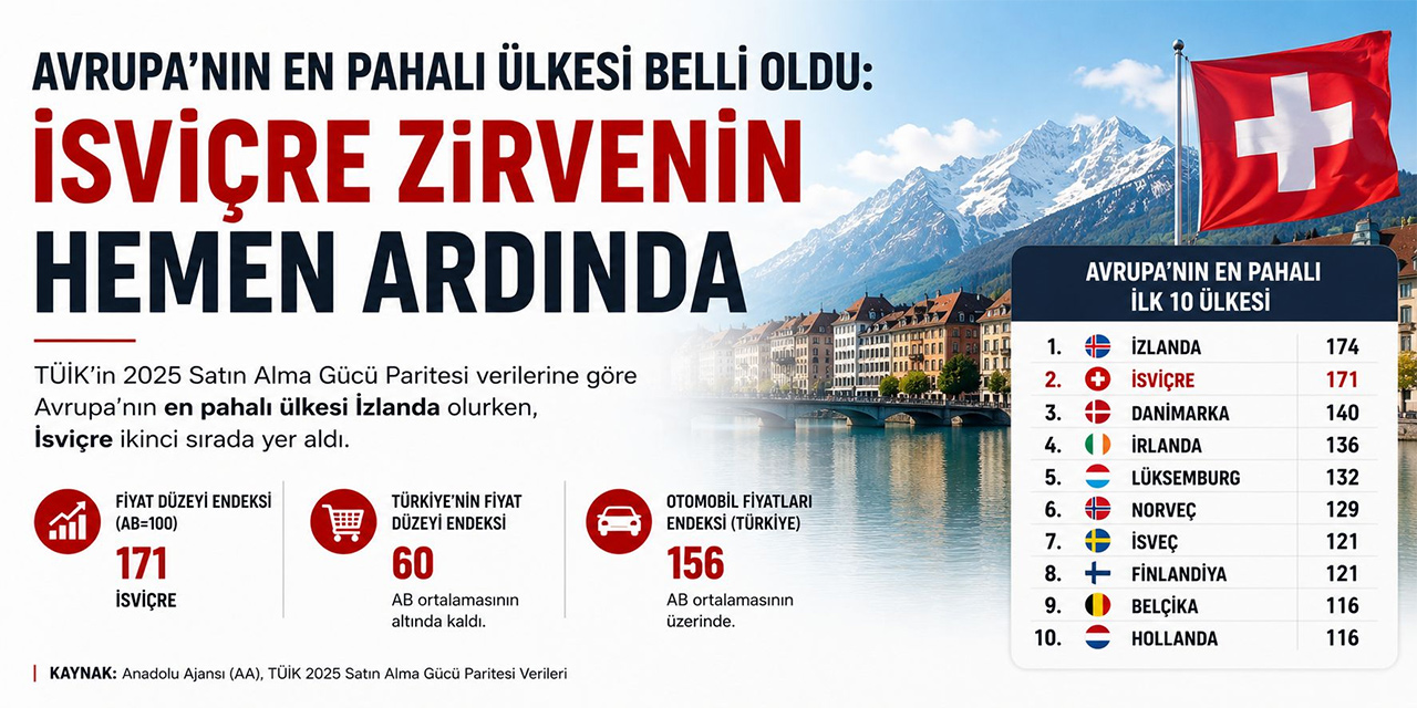 Avrupa’nın En Pahalı Ülkesi Belli Oldu: İsviçre Zirvenin Hemen Ardında